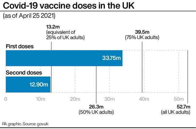 Covid-19 vaccine doses in the UK