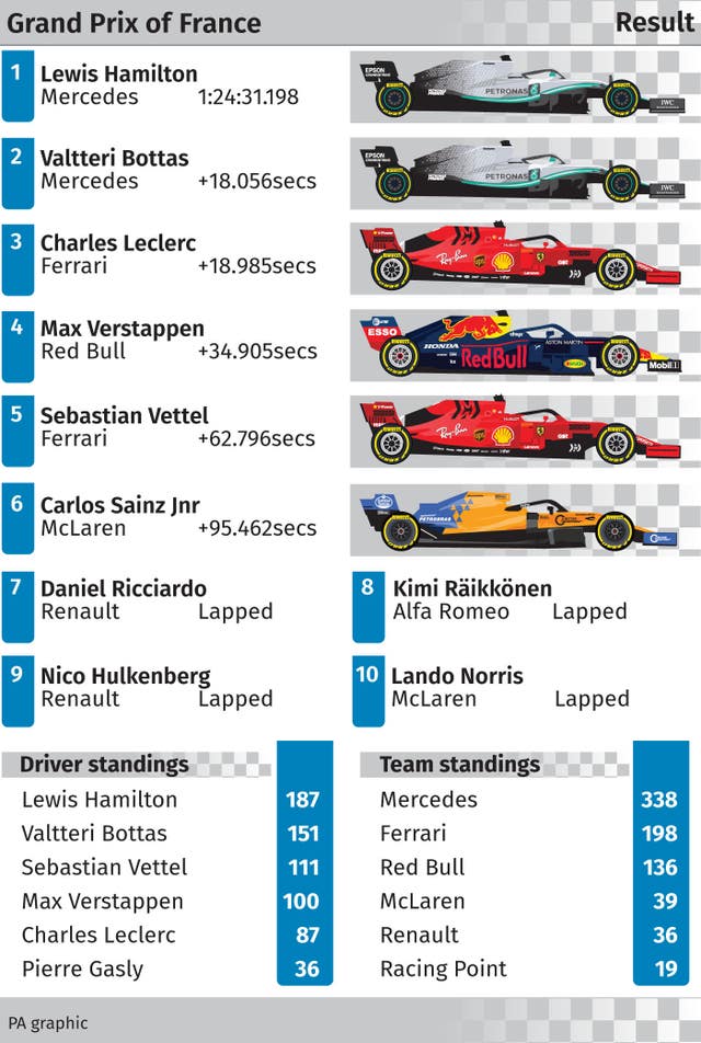 French Grand Prix result 