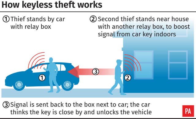 Graphic showing how keyless theft works