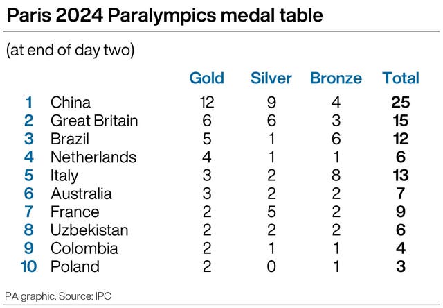 Paris 2024 Paralympics medal table at the end of day two