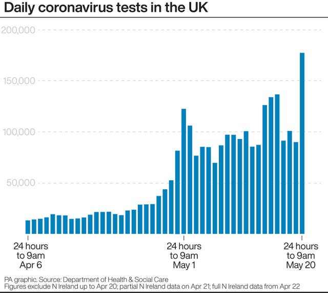 Daily coronavirus tests in the UK