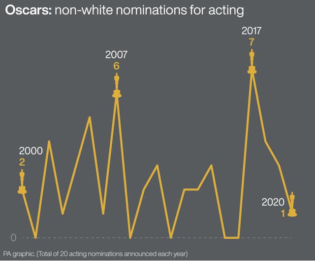 Oscars: non-white nominations for acting