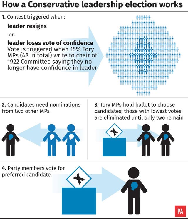 How a Tory leadership election works