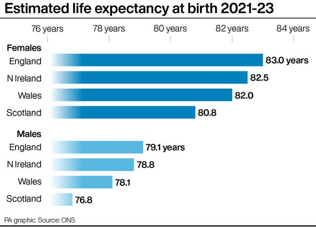 Bar chart showing the expected life expectancy at birth in 2021-23 for females and males broken down into nations within the UK