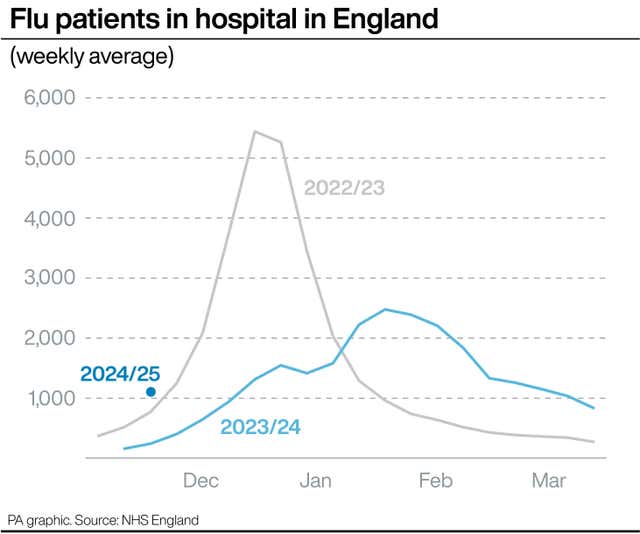 Graphic showing the weekly average of flu patients in hospital in England for 2024/25 so far compared with 2022/23 and 2023/24 from November to March