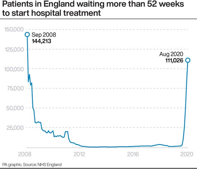 Patients in England waiting more than 52 weeks to start hospital treatment