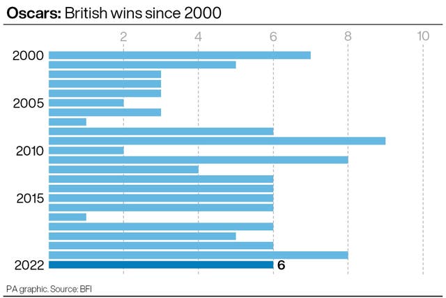 Oscars: British wins since 2000