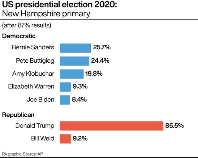 US Election