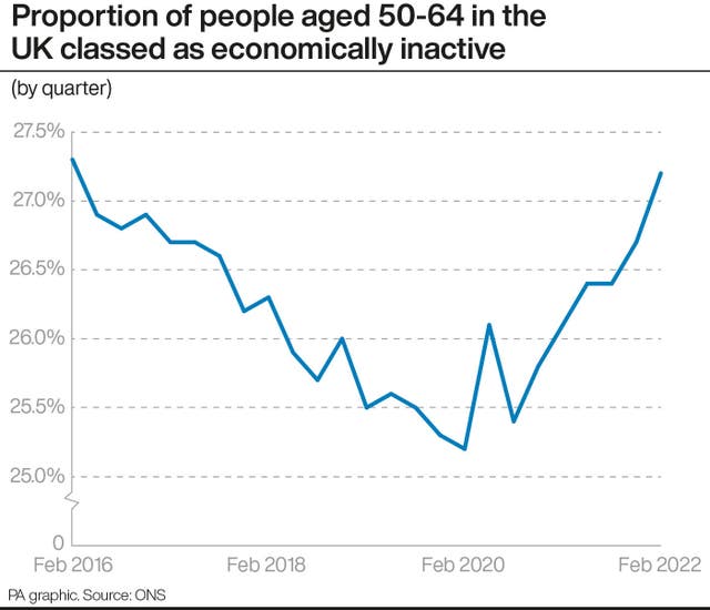 Proportion of people aged 50-64 in the UK classed as economically inactive