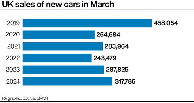 UK sales of new cars in March