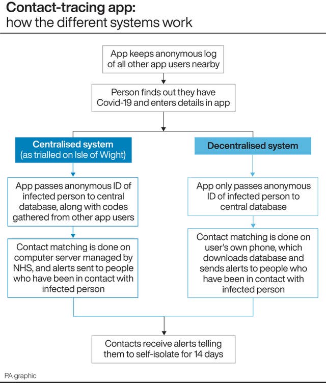 Contact-tracing app: how the different systems work