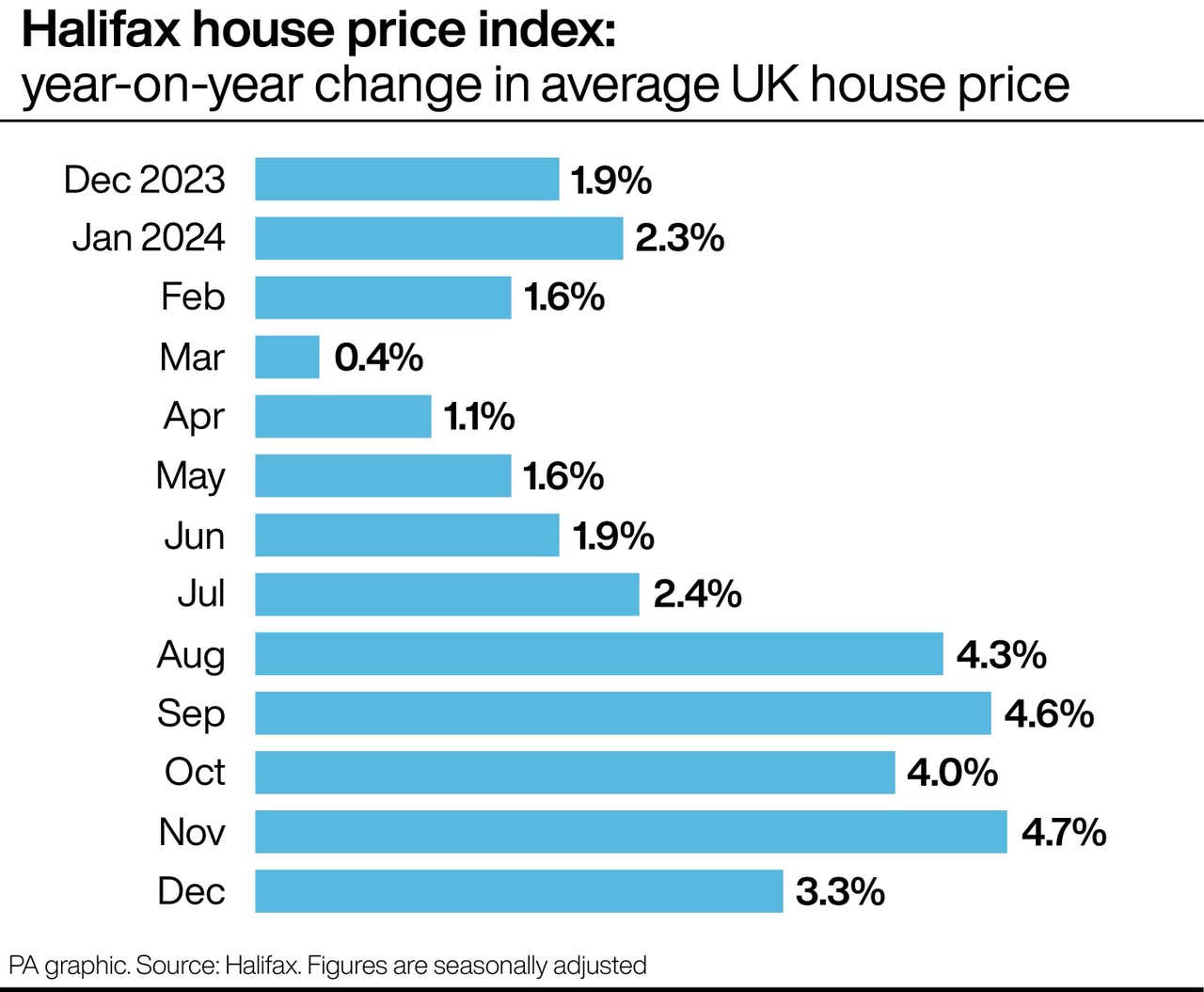 Average UK house price dipped by 0.2% month on month in December, says ...