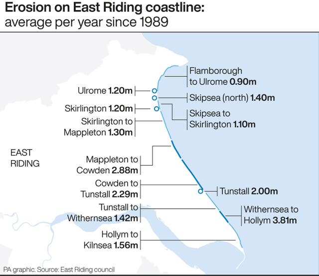 Erosion on East Riding coastline: average per year since 1989