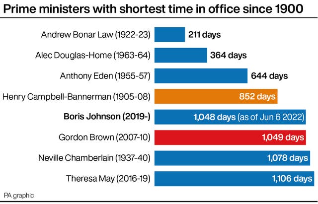 Prime ministers with shortest time in office since 1900
