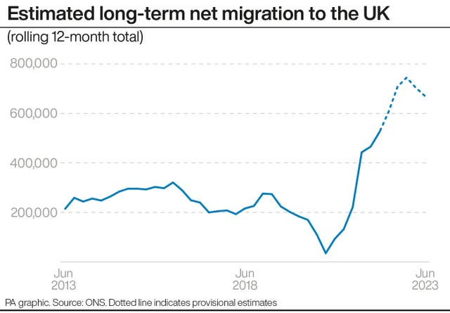 Estimated long-term net migration to the UK