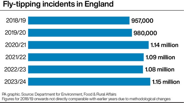 Fly-tipping incidents in England