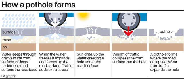 A graphic showing five stages of how a pothole forms, starting with water seeping through cracks in the road.