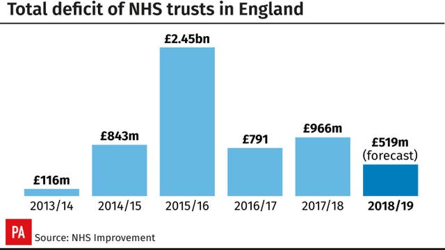 Total deficit of NHS trusts in England
