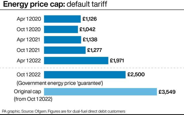 PA infographic showing energy price cap: default tariff