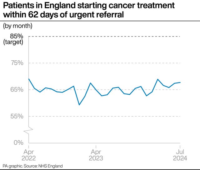 Graph showing the percentage of patients in England each month starting cancer treatment within 62 days of urgent referral from April 2022 to July 2024