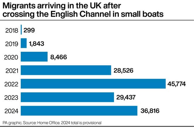 Graphic showing migrants arriving in the UK after crossing the English Channel in small boats