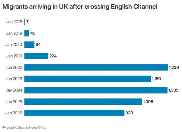 Bar chart showing migrant arrival numbers every January from 2018 to 2026
