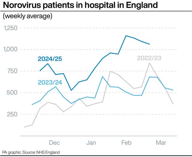 A graph showing the number of norovirus patients in hospital in England