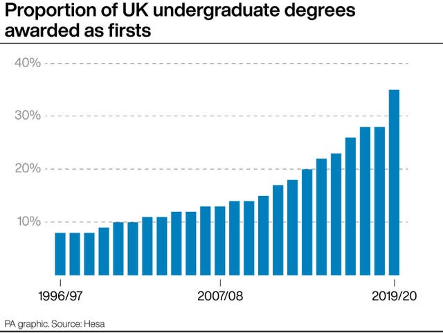 Proportion of UK undergraduate degrees awarded as firsts