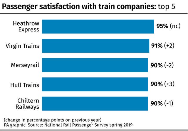 Passenger satisfaction with train companies: top 5