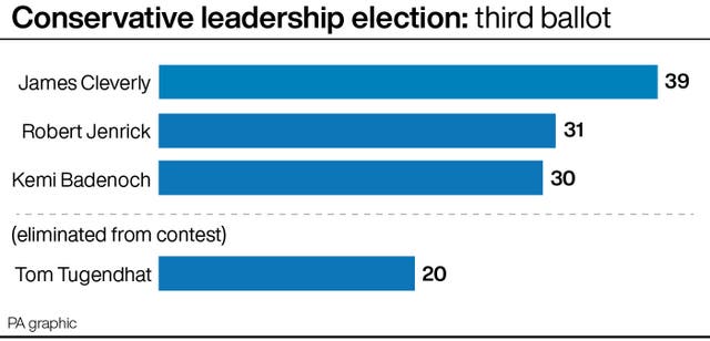 Conservative leadership election: third ballot results