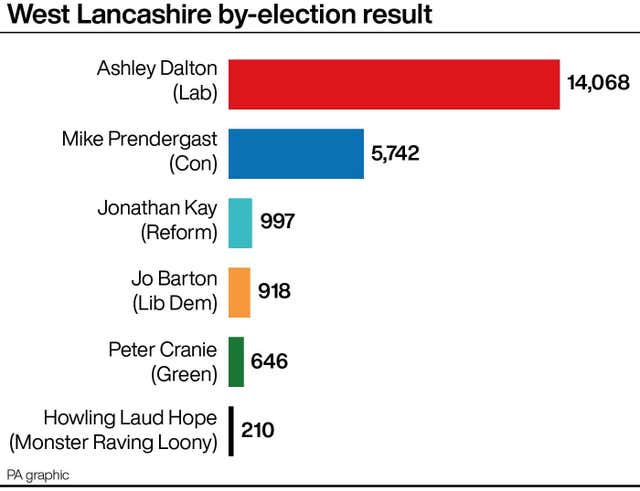 West Lancashire by-election result