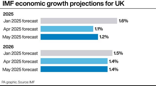 Graphic showing IMF economic growth projections for the UK