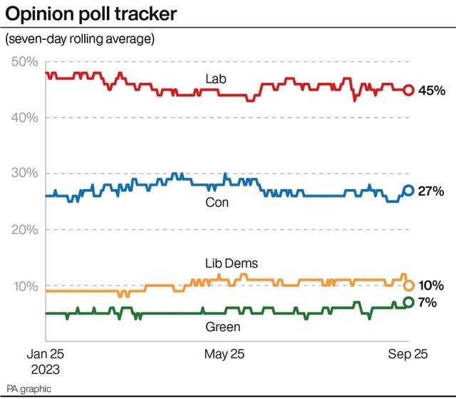 PA infographic showing opinion poll tracker