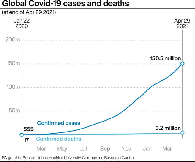 Global Covid-19 cases and deaths