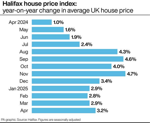 A PA graphic showing the year-on-year change in average UK house prices 