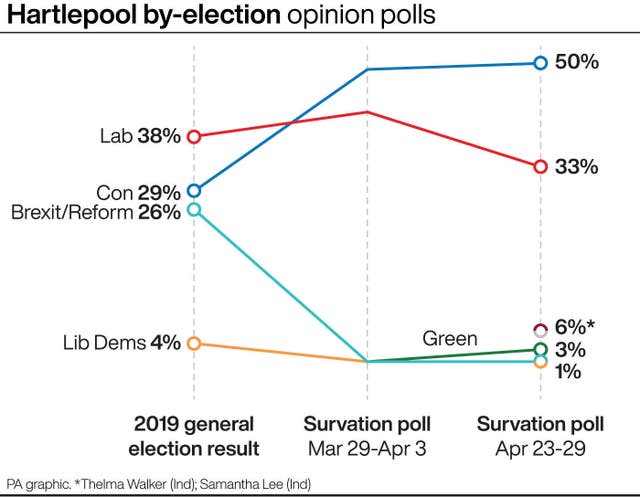 Hartlepool by-election opinion polls
