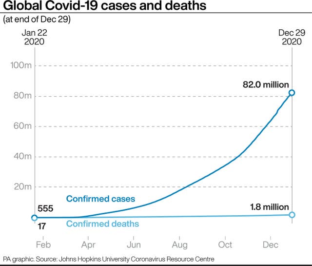 Global Covid-19 cases and deaths