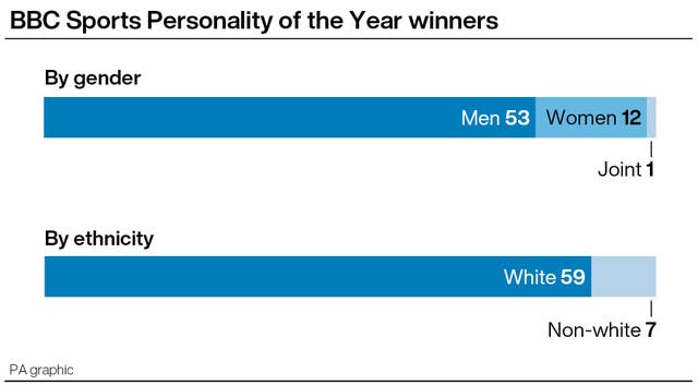 BBC Sports Personality of the Year winners, by gender and ethnicity 