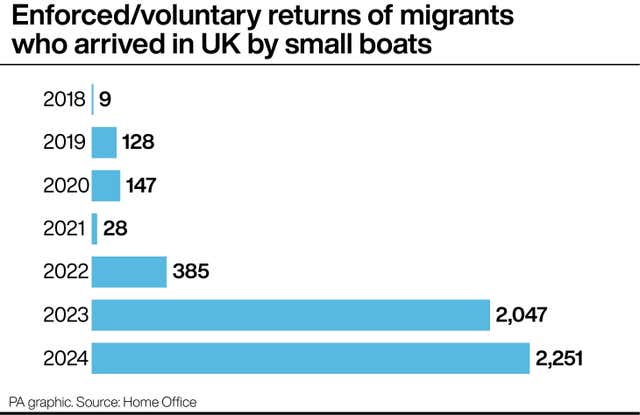 A PA graphic showing the number of enforced/voluntary returns of migrants who arrived in UK by small boats 