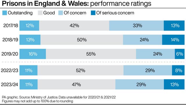 A PA graphic shows performance ratings for prisons in England and Wales, starting in 2017/18 and going to 2023/24, which has 11% outstanding, 47% good, 29% of concern and 13% of serious concern