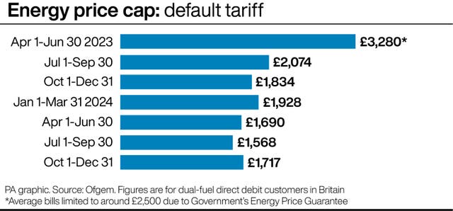 PA graphic showing the energy price cap default tariff, staring at £3,280 from April 1 to June 30 2023, falling to £1,568 in July 1 to September 30 2024, and rising to £1,717 from October 1 to December 31 2024