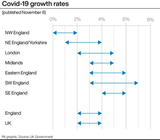 Covid-19 growth rates