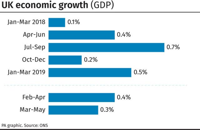 UK economic growth (GDP)