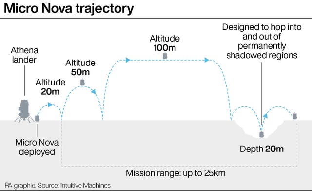 Graphic showing the Micro Nova trajectory of the Athena lander