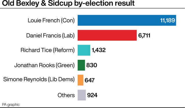 POLITICS Sidcup