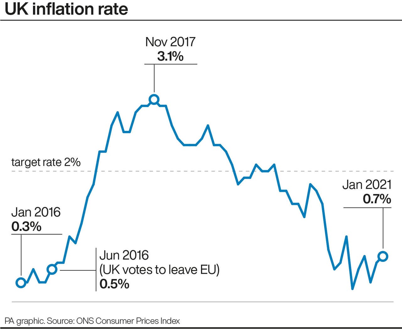 uk-inflation-bounces-higher-on-rising-food-prices-express-star