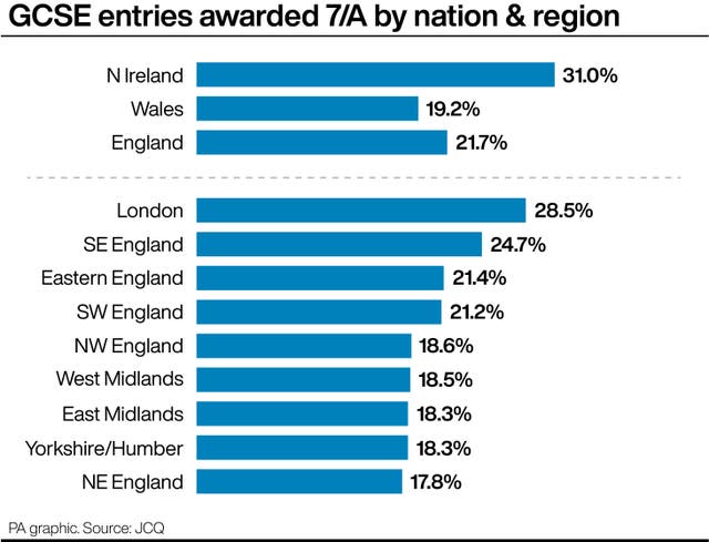 PA infographic showing GCSE entries awarded 7/A by nation & region