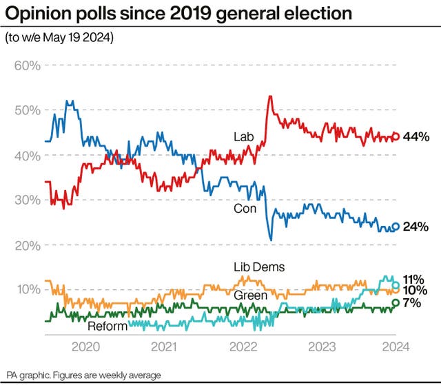 Opinion polls since 2019 general election