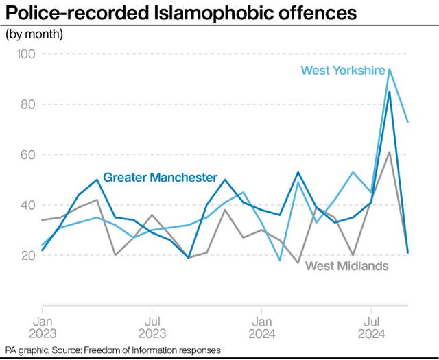 Line graph showing police-recorded Islamophobic offences in West Yorkshire, Greater Manchester and the West Midlands from January 2023 to just after July 2024