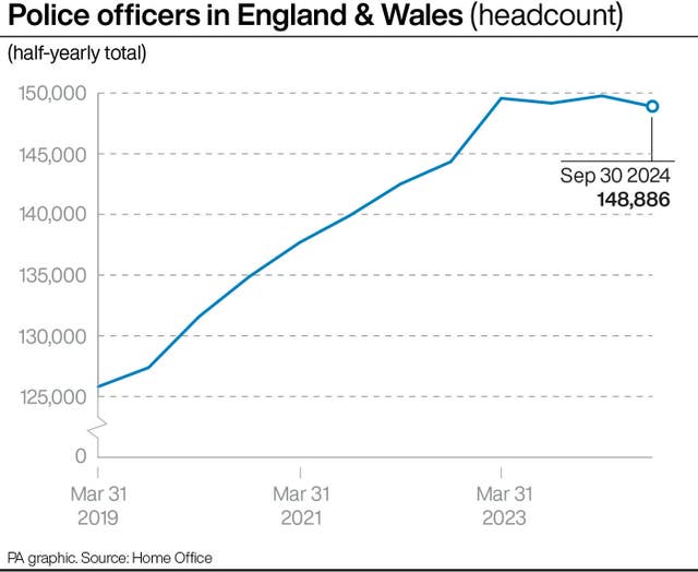 A chart showing the number of police officers in England & Wales, by headcount